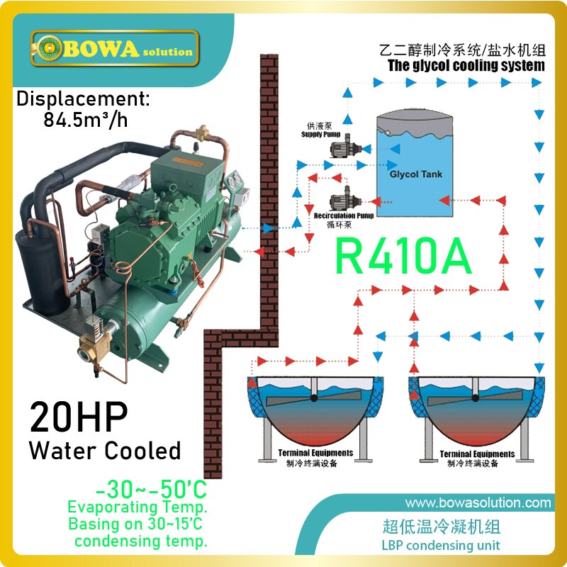 20HP water cooled R410a LBP condensing unit is designed for different reactors & brine unit, such as glycol cooling systems