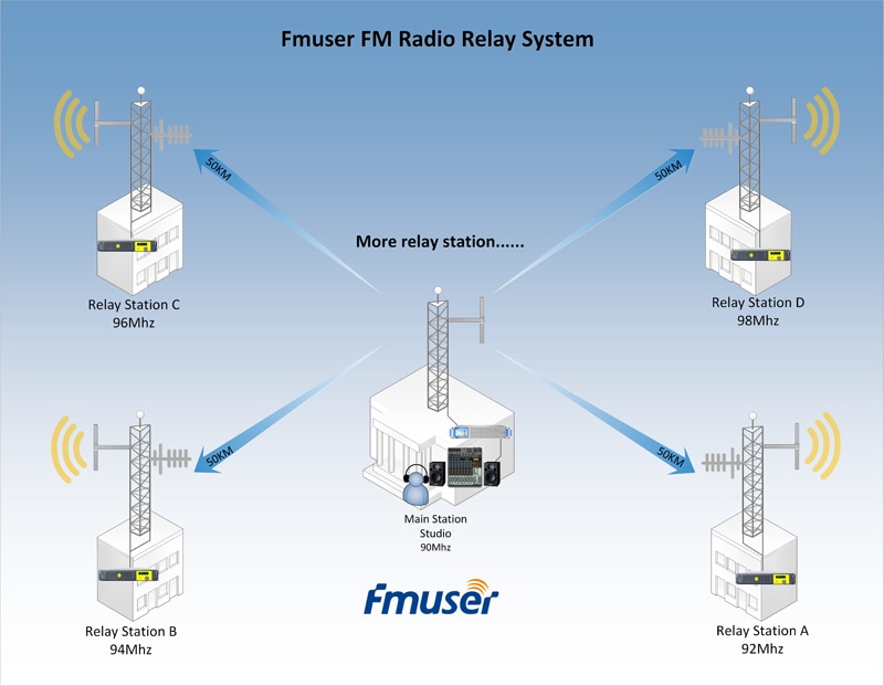 FMUSER FM Broadcast Relay Station Radio Relay Repeater Set Model:FSN-1000R